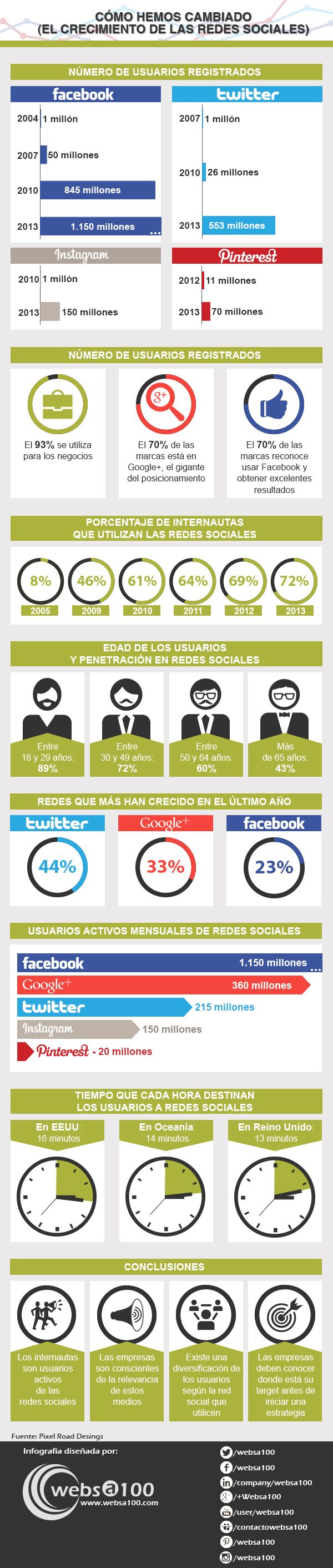 Crecimiento de las redes sociales en España