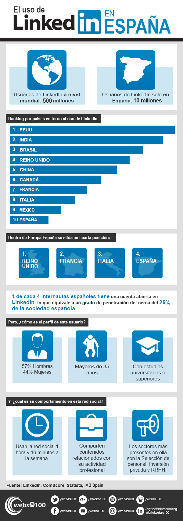 Infografía sobre el uso de LinkedIn en España
